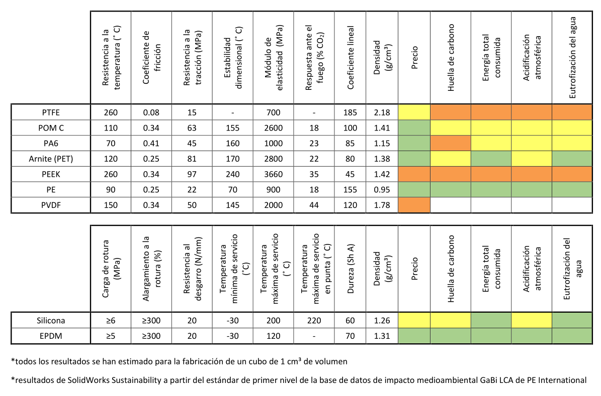 Tabla comparativa impacto medioambiental de las materias primas